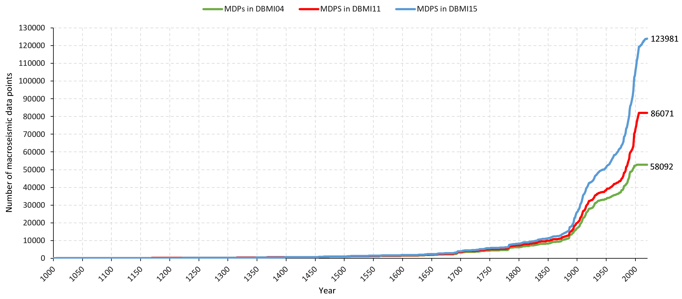 Comparison of the number of MDPs (Macroseismic Data Points) per year in various DBMI releases