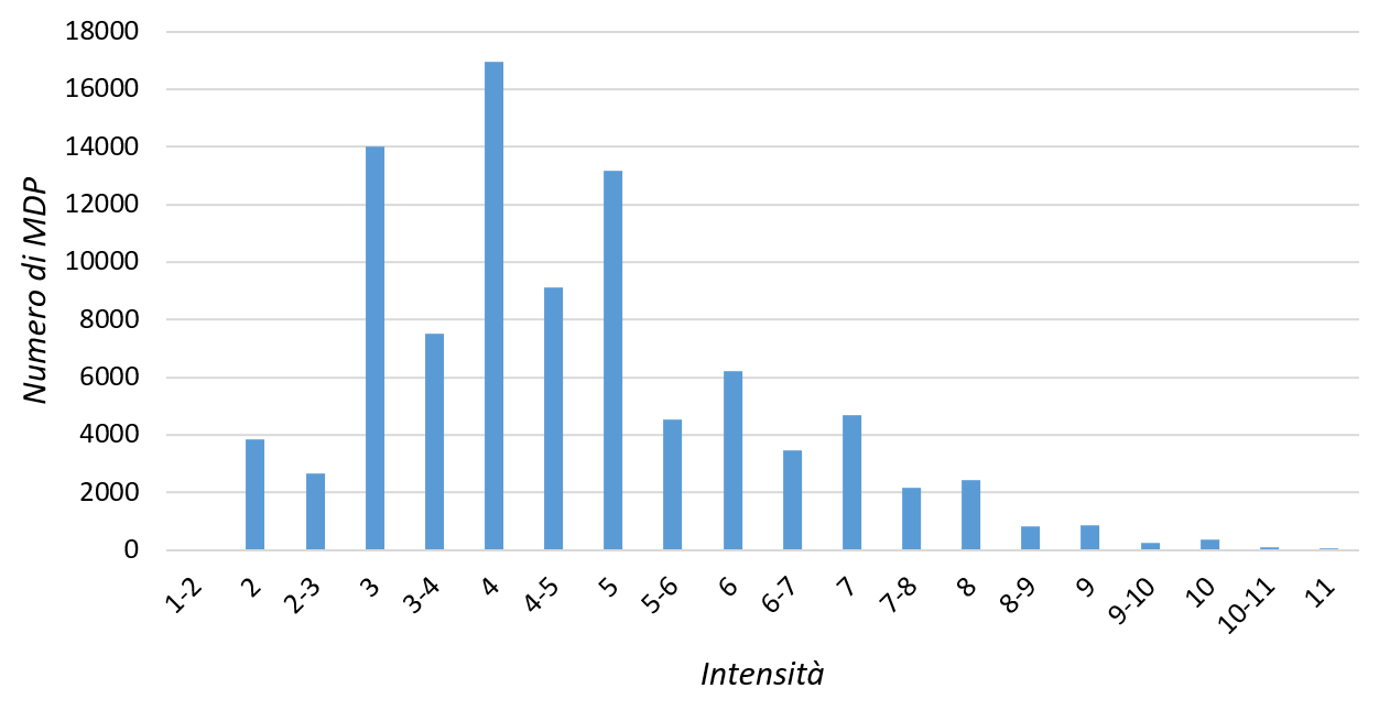 Distribuzione del numero di osservazioni per classi di intensità