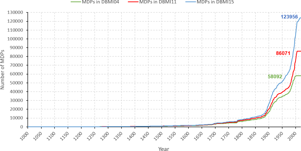 Comparison of the number of MDPs (Macroseismic Data Points) per year in various DBMI releases