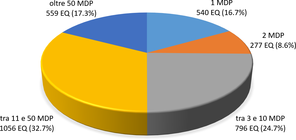 Percentuale di terremoti per numero di MDP